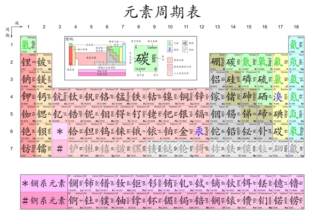 Simplified Chinese periodic table, showing the name of the 118 elements in the Mainline China Mandarin standard with pronunciations given in pinyin.